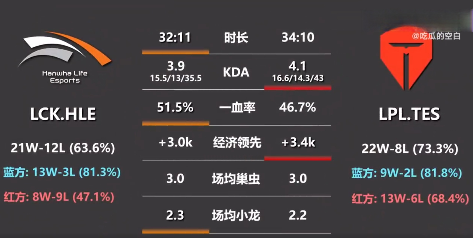  Ming新星刷新纪录表现突出，TES前途光明！